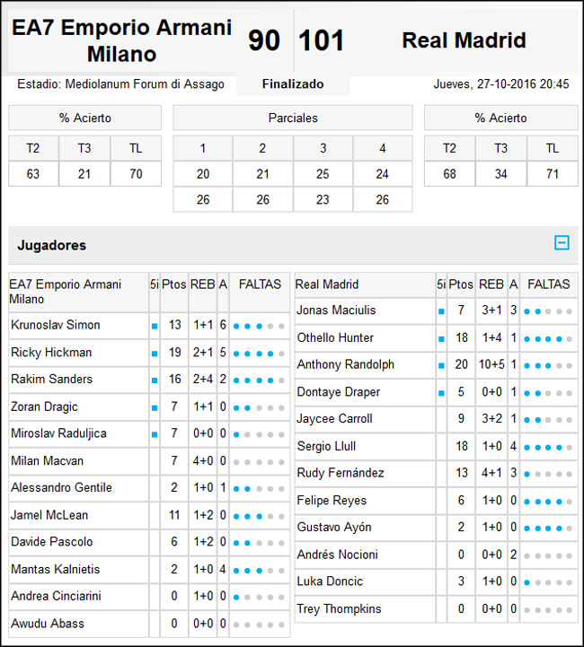 EA7 Milán-Real Madrid