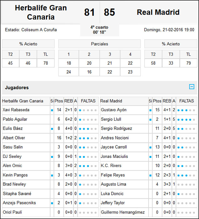 Real Madrid-Herbalife Gran Canaria