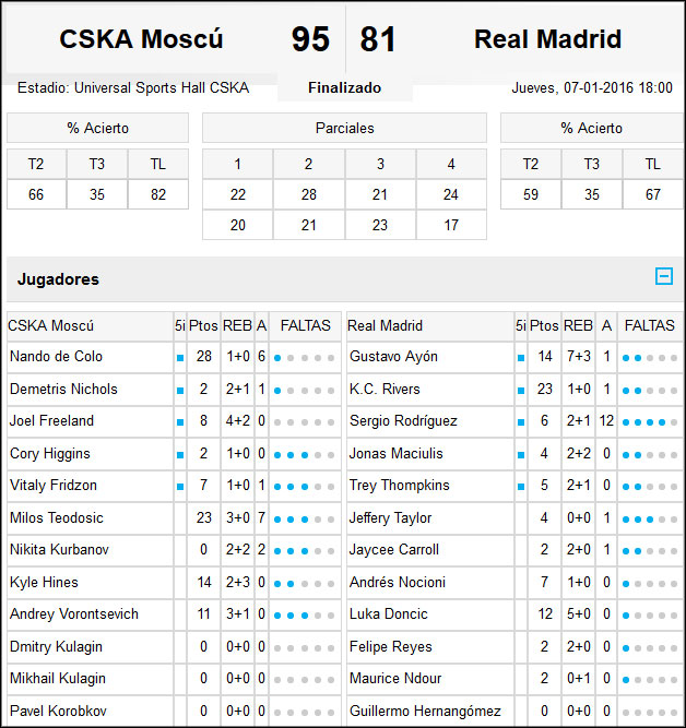 CSKA de Moscú-Real Madrid