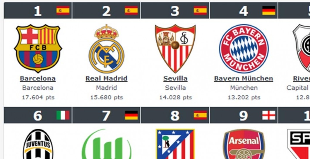 El Real Madrid se mantiene como el segundo mejor club mundial | Defensa  Central