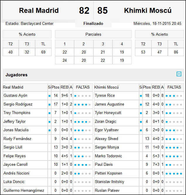 Real Madrid-Khimki