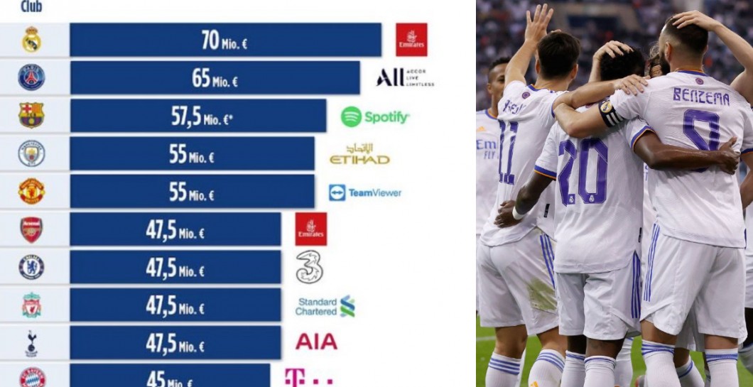 Ingresos patrocinadores y Real Madrid